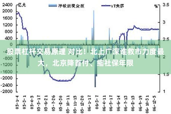 股票杠杆交易原理 对比！北上广深谁救市力度最大，北京降首付、缩社保年限