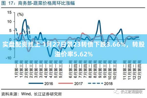 实盘配资线上 1月27日景23转债下跌3.66%，转股溢价率5.62%